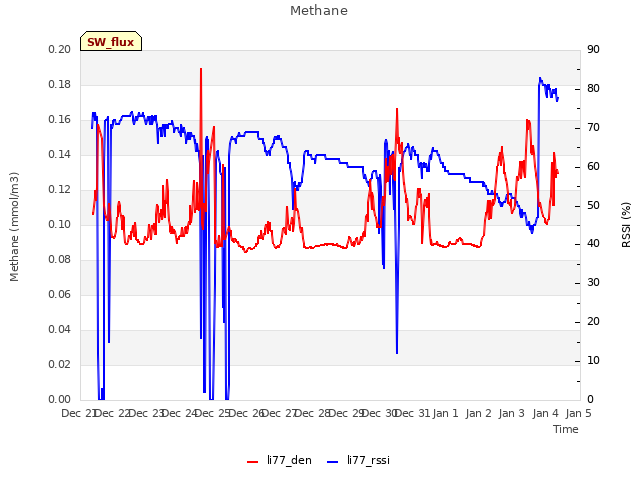 plot of Methane