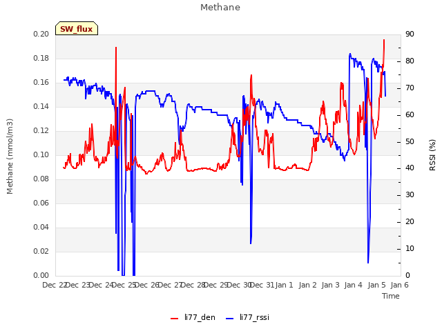 plot of Methane