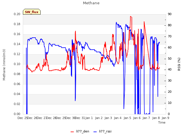 plot of Methane