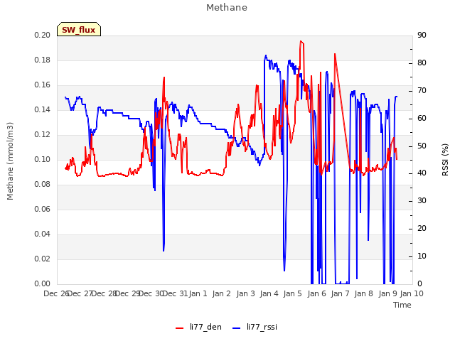 plot of Methane