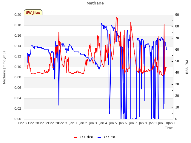 plot of Methane