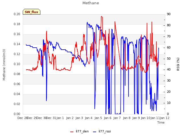 plot of Methane