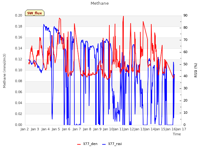 plot of Methane