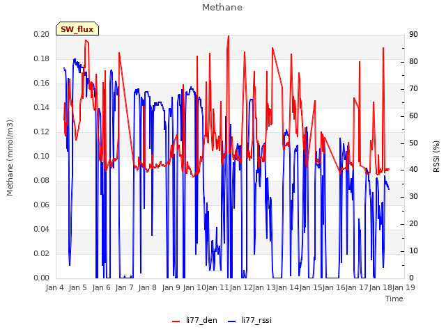 plot of Methane