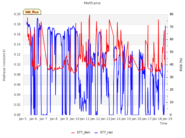 plot of Methane