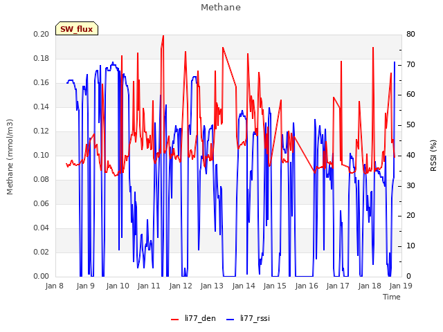 plot of Methane