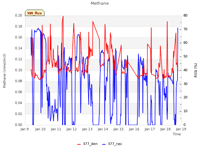 plot of Methane