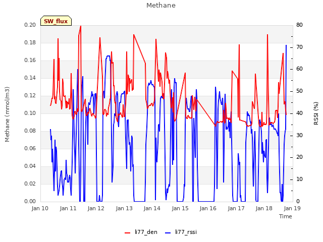 plot of Methane