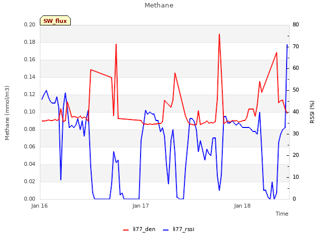 plot of Methane