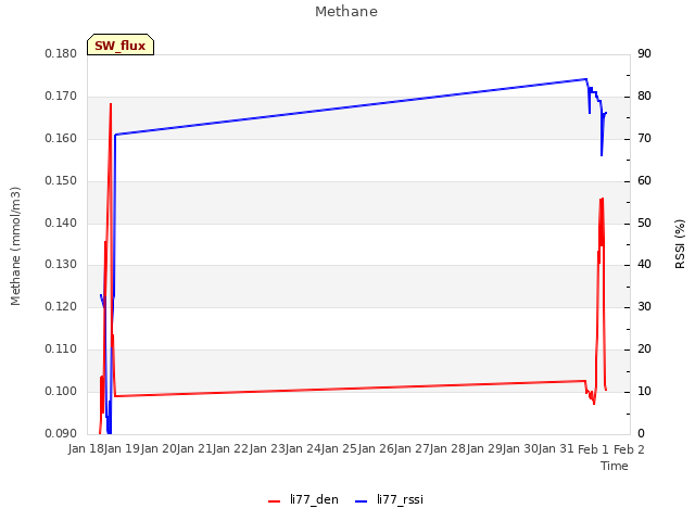 plot of Methane