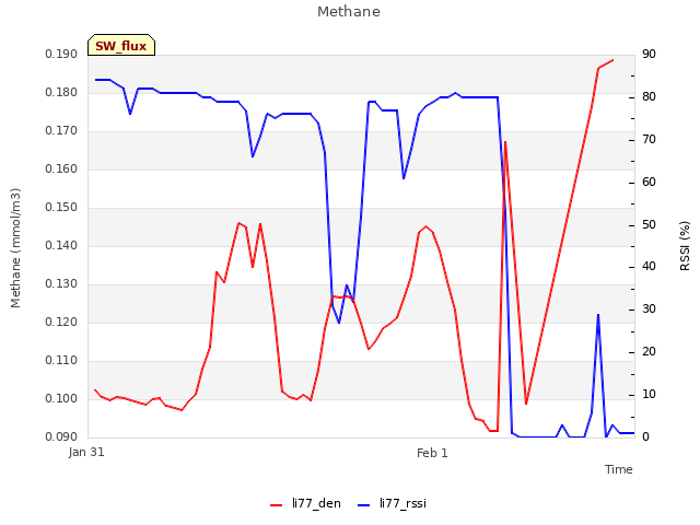 plot of Methane