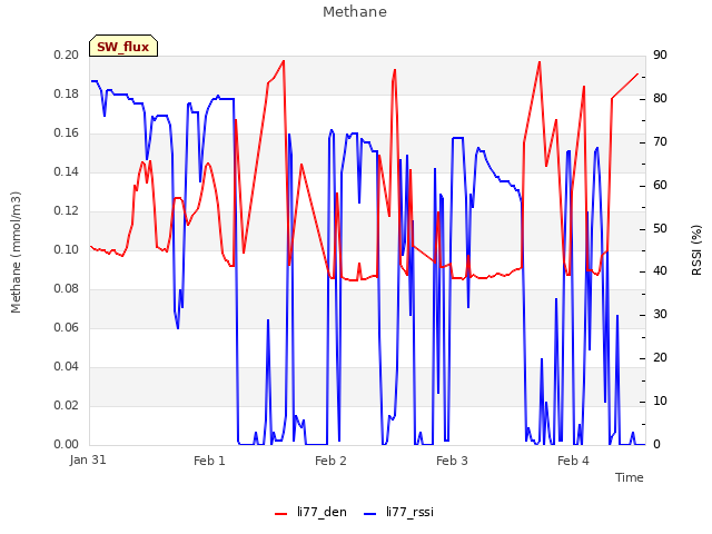 plot of Methane