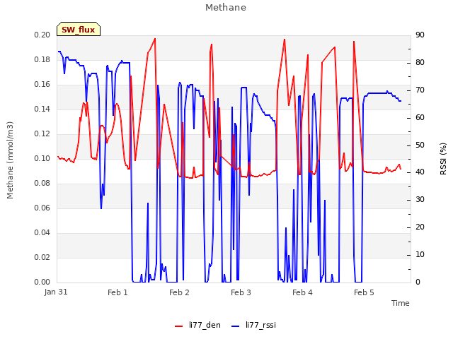 plot of Methane