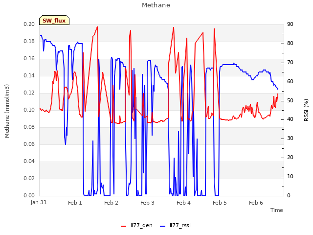 plot of Methane