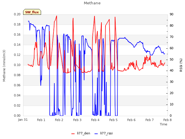 plot of Methane