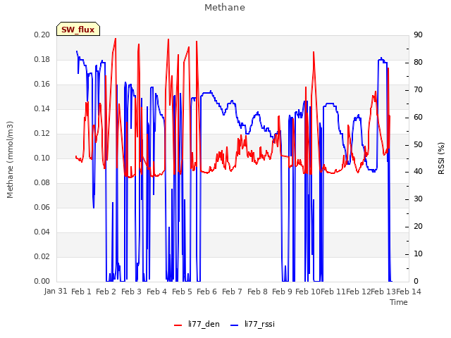 plot of Methane