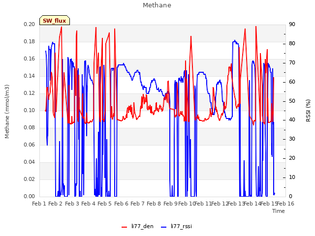 plot of Methane