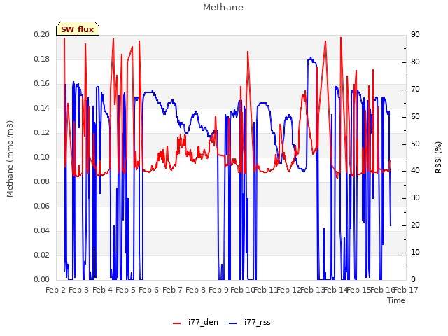 plot of Methane