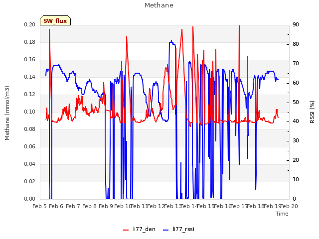 plot of Methane