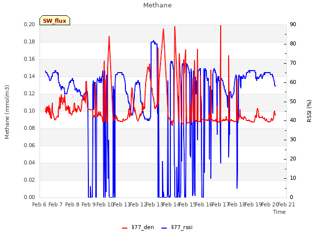 plot of Methane