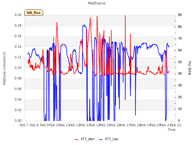 plot of Methane