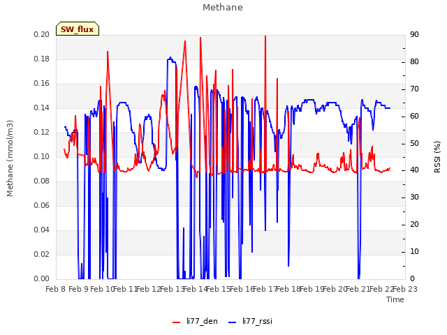 plot of Methane