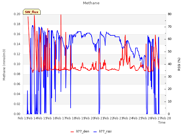 plot of Methane