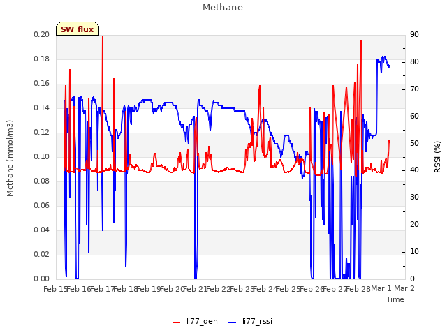 plot of Methane