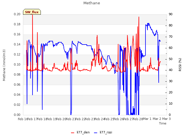 plot of Methane