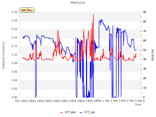 plot of Methane