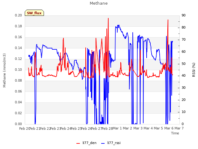 plot of Methane