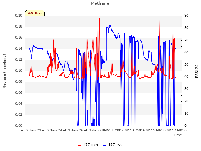 plot of Methane