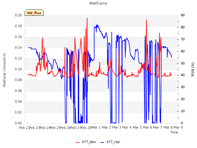 plot of Methane