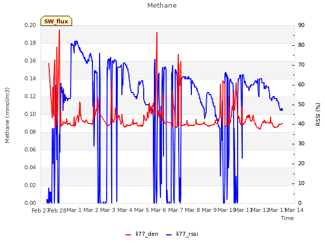 plot of Methane