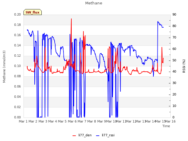 plot of Methane