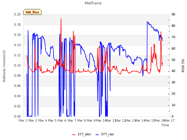 plot of Methane