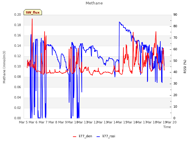 plot of Methane