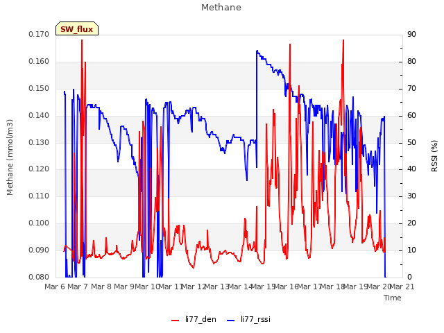 plot of Methane