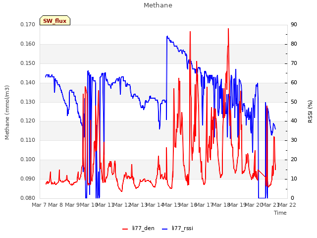 plot of Methane