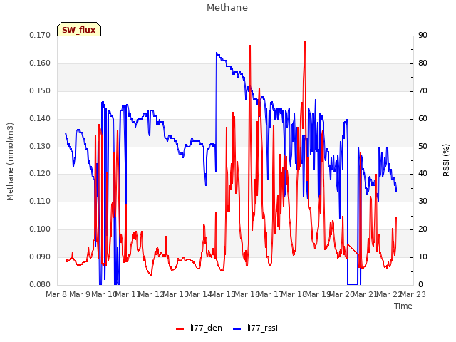 plot of Methane