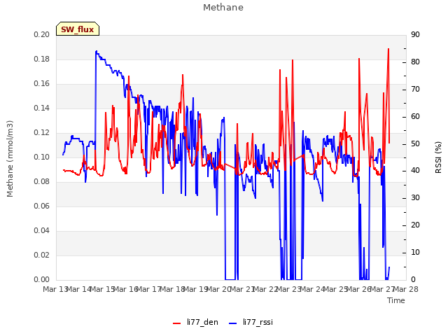 plot of Methane