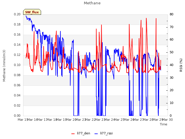 plot of Methane