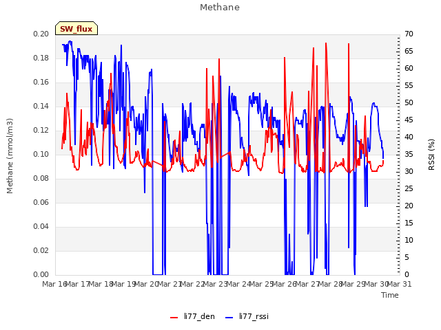 plot of Methane