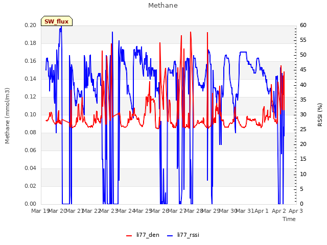plot of Methane