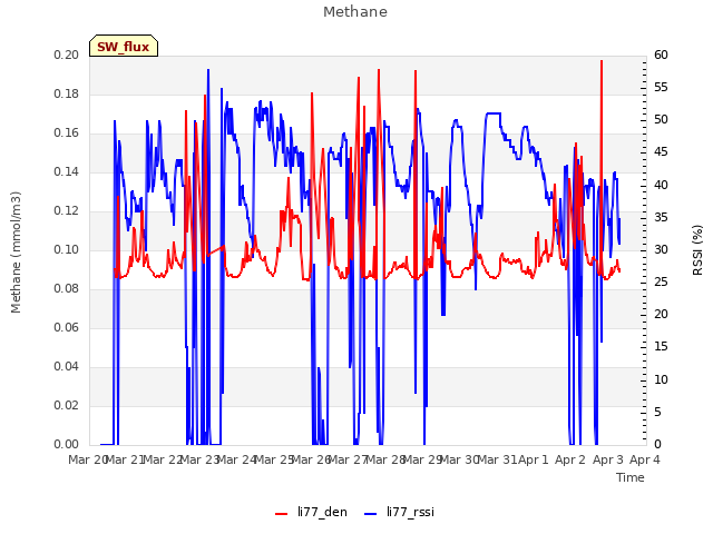 plot of Methane