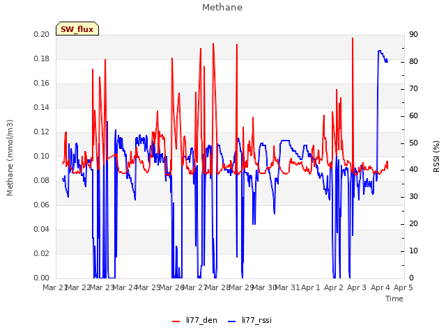 plot of Methane