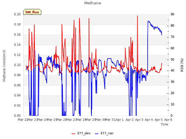 plot of Methane