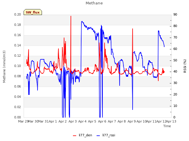 plot of Methane