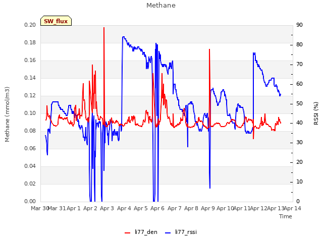 plot of Methane