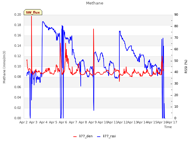 plot of Methane